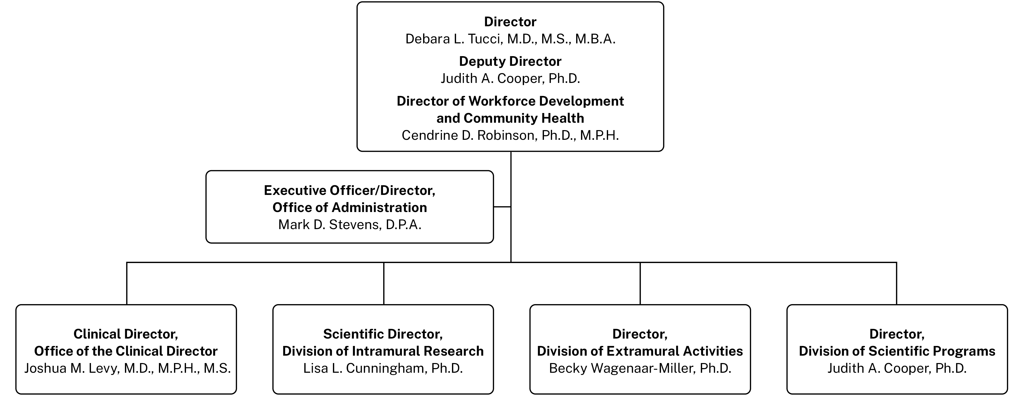 Organization chart of NIDCD for 2023-2027 Strategic Plan.