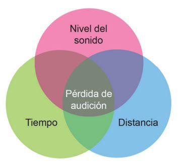 Un diagrama de Venn con tres círculos superpuestos: un círculo rosa que representa el nivel de sonido, un círculo verde que representa el tiempo y un círculo azul que representa la distancia. La pérdida de audición está en el centro del diagrama.